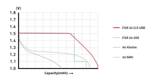 XTAR 1,5V AA Li-ion akkumulátor 2700mAh 4300mWh, 4 db