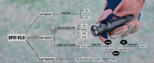 Sofirn SP31 V3 zseblámpa csomag SST40 LED-del, 2000 lumen fényerővel