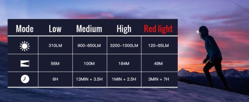 SOFIRN HS43 3200lm fejlámpa 660nm vörös fénnyel, USB-C tölthető zseblámpa