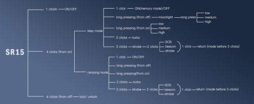 SOFIRN SR15 punjiva svjetiljka, 4500 lumena, super svijetla, dugi domet, EDC svjetiljka