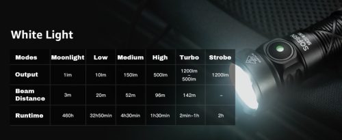 SOFIRN SR20MINI EDC zseblámpa, 1200 lumen, piros és fehér fény