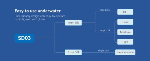 Sofirn SD03 Ronilačka Svjetiljka SFT40 LED Snažna 1800lm Ronilačka Svjetiljka