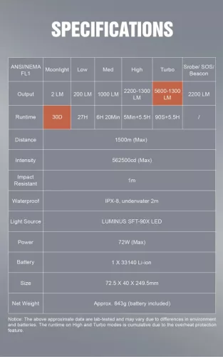 Lumintop PK90 фенерче със светлинен поток 5600 лумена и обхват 1500 м